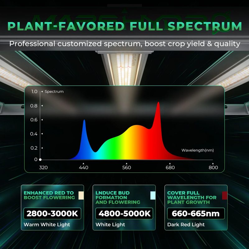 Load image into Gallery viewer, Mars Hydro - FC-E6500 680W LED Grow Light - Enhanced Spectrum, 5'x5' Coverage