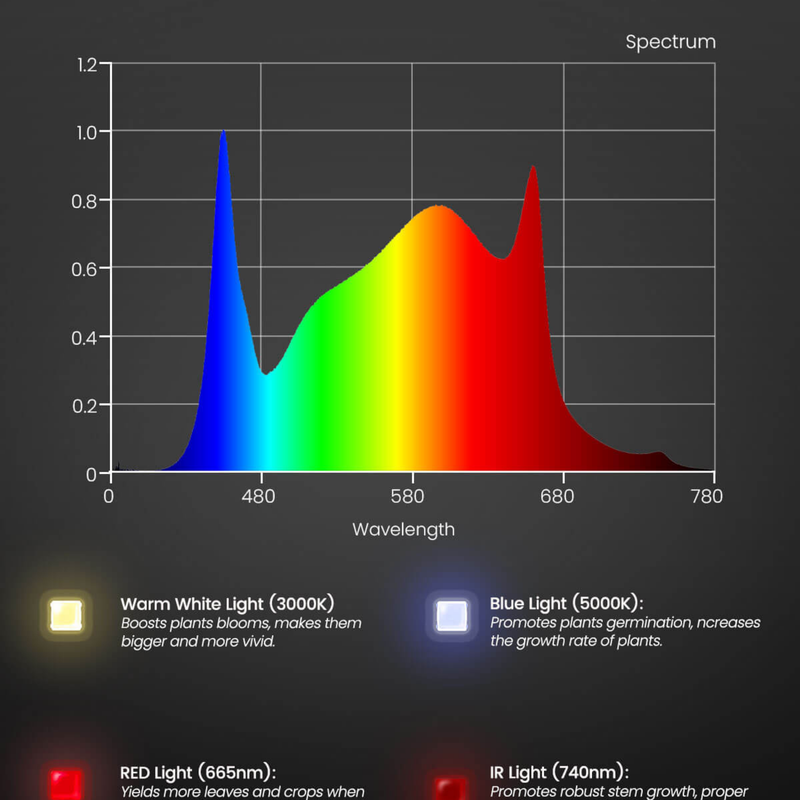 Load image into Gallery viewer, Spider Farmer - SF600 LED Grow Light – 74W Full Spectrum - 2x4 Coverage