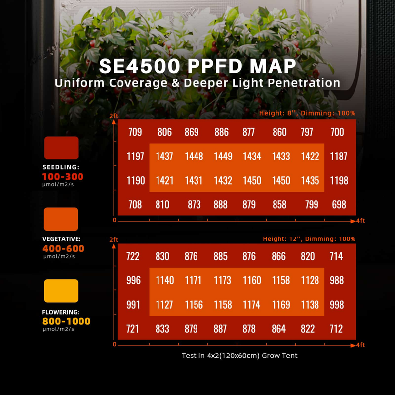Load image into Gallery viewer, Spider Farmer - SE4500 320W LED Grow Light – App Controlled Full Spectrum 2x4