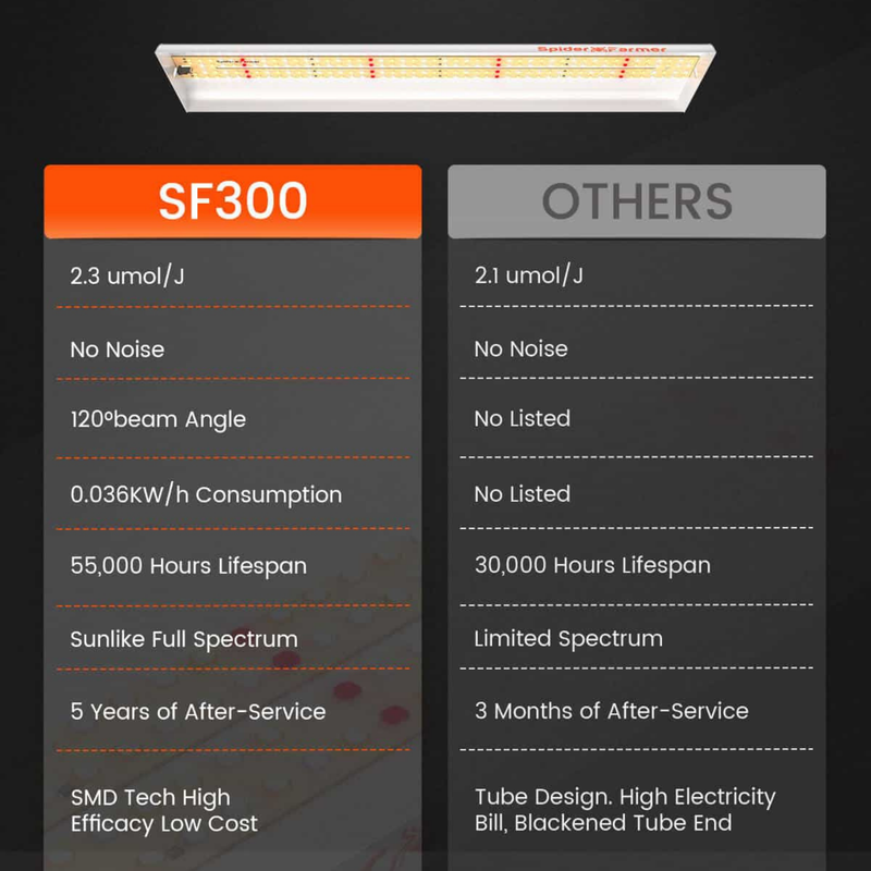 Load image into Gallery viewer, Spider Farmer - SF300 LED Grow Light β Full Spectrum 33W for Seedlings & Greens