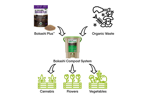 Good Green Earth - Bokashi Plus Culture Mix Compost Accelerator 1kg