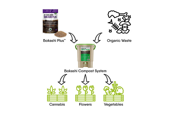 Good Green Earth - Bokashi Compost System 20L