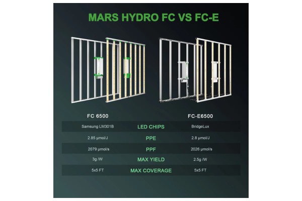Mars Hydro - FC 6500 LED Grow Light