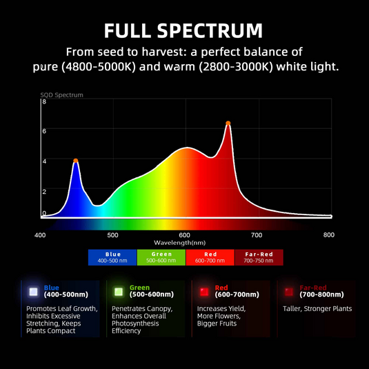 Spider Farmer - G4500 320W LED Grow Light – App Controlled Full Spectrum 2x4