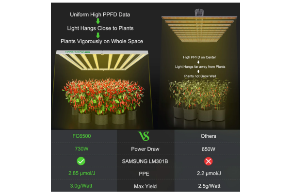 Mars Hydro - FC 6500 LED Grow Light