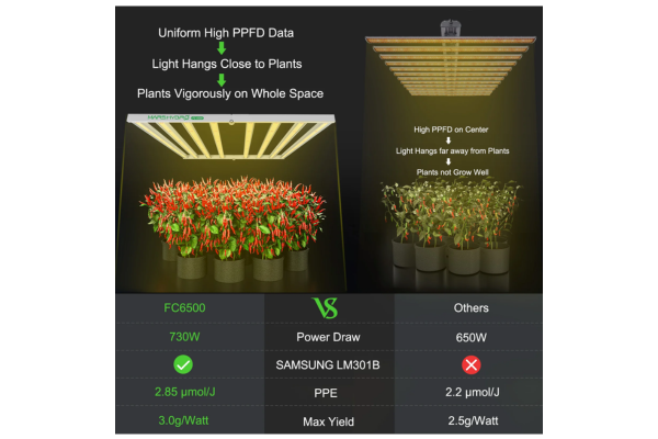 Mars Hydro - FC6500 LED Grow Light (680W) - 5'x5' Coverage