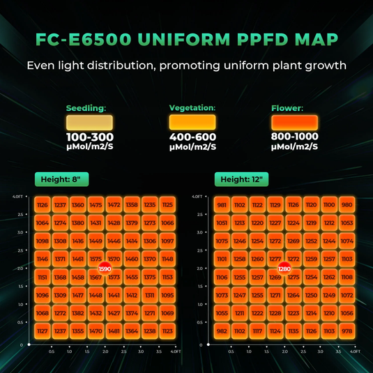 Mars Hydro - FC-E6500 680W LED Grow Light - Enhanced Spectrum, 5'x5' Coverage