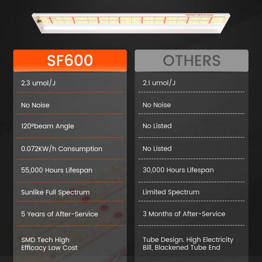 Spider Farmer - SF600 LED Grow Light – 74W Full Spectrum - 2x4 Coverage