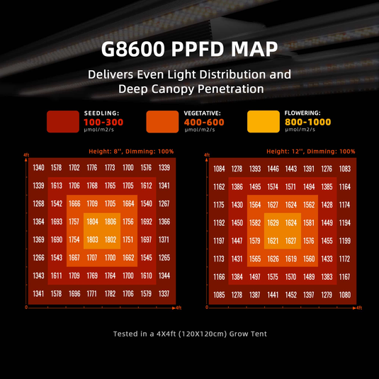 Spider Farmer - G8600 800W LED Grow Light – App Controlled Full Spectrum 5x5