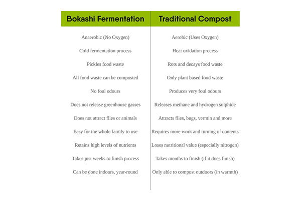 Good Green Earth - Bokashi Plus Culture Mix Compost Accelerator 1kg